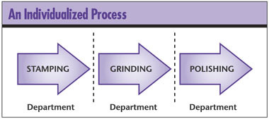 An Individualized Process