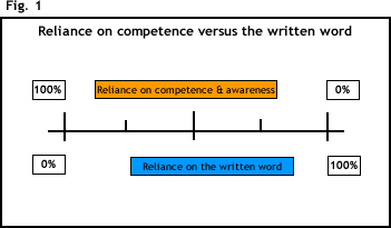 Reliance on competence versus the written word diagram