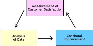 Customer Satisfaction Measurement Cycle