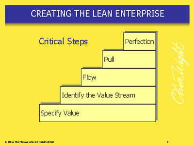 Creating the Lean Enterprise