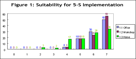 Figure 1: Suitability for 5-S Implementation