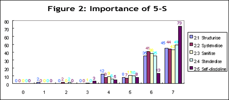 Figure 2: Importance of 5-S