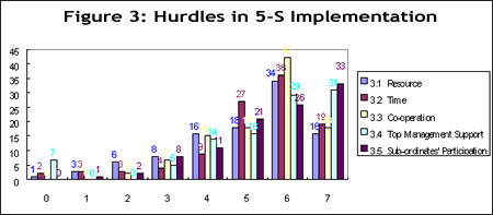 Figure 3: Hurdles in 5-S Implementation