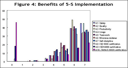 Figure 4: Benefits of 5-S Implementation