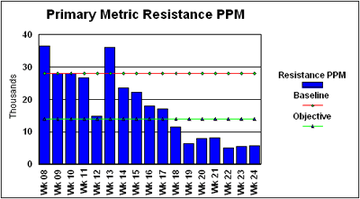 Chart : Project performance showing dramatic fall in PPM