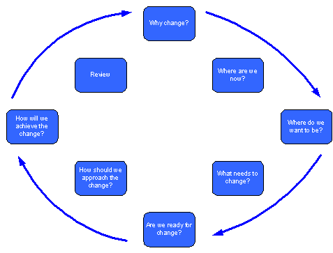 Process of Change Diagram