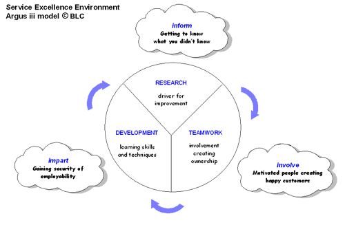 Service Excellence Environment - Argus iii Model