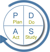 Plan-Do-Study-Act Improvement Cycle