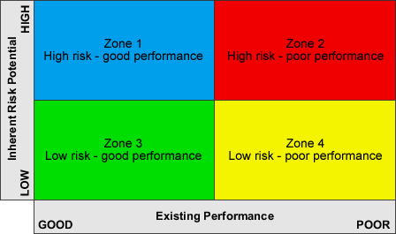 Fig 1. Risk and Performance - developing priority-based audit programmes.