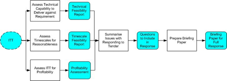 Figure 3 - Improved ITT Response